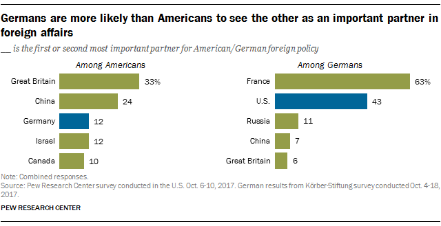 Germans are more likely than Americans to see the other as an important partner in foreign affairs