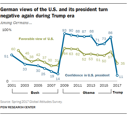 German views of the U.S. and its president turn negative again during Trump era