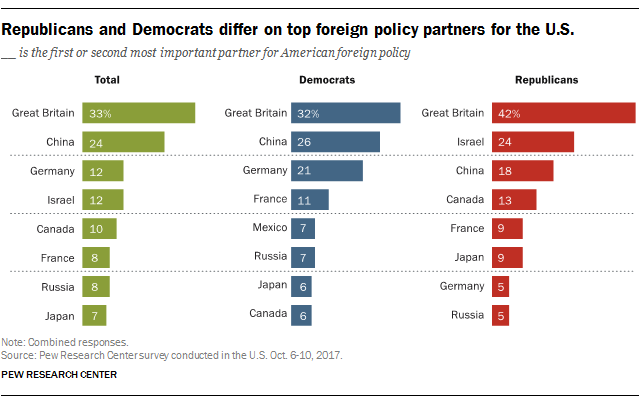 Republicans and Democrats differ on top foreign policy partners for the U.S.