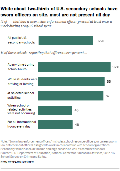 While about two-thirds of U.S. secondary schools have sworn officers on site, most are not present all day