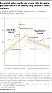 Suspected bot accounts share more links to popular political sites with an ideologically centrist or mixed audience