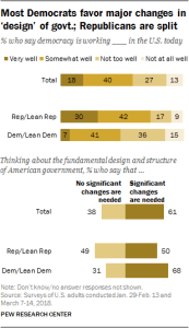 Most Democrats favor major changes in ‘design’ of govt.; Republicans are split
