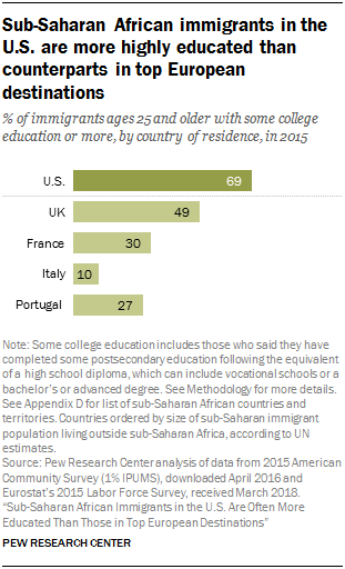 Sub-Saharan African immigrants in the U.S. are more highly educated than counterparts in top European destinations