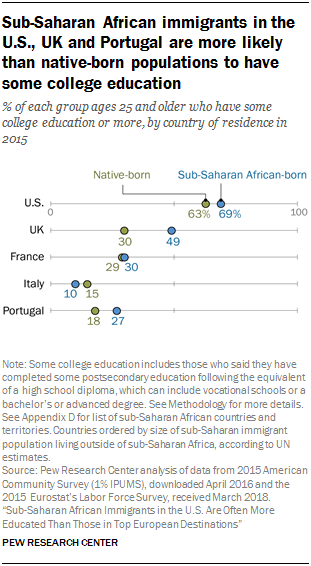 Sub-Saharan African immigrants in the U.S., UK and Portugal are more likely than native-born populations to have some college education