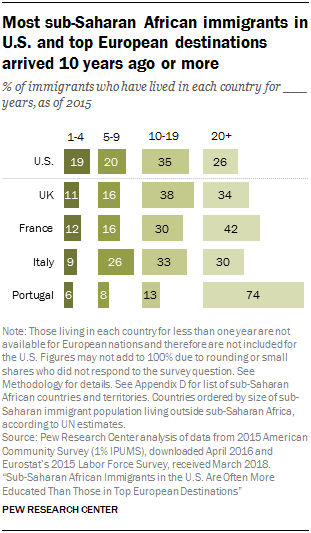 Most sub-Saharan African immigrants in U.S. and top European destinations arrived 10 years ago or more