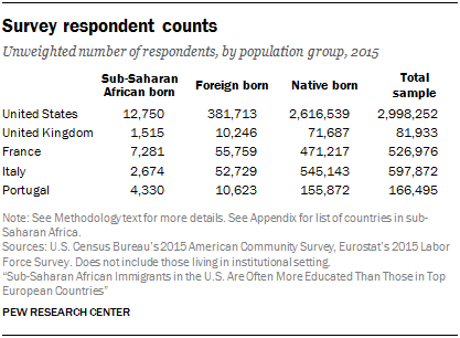 Survey respondent counts