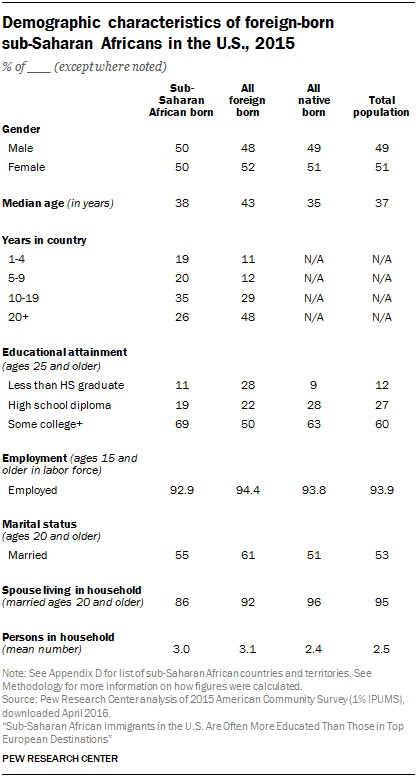 Demographic characteristics of foreign-born  sub-Saharan Africans in the U.S., 2015