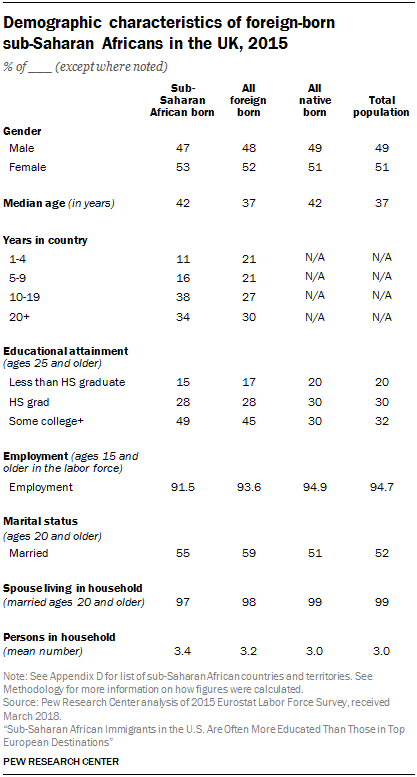 Demographic characteristics of foreign-born  sub-Saharan Africans in the UK, 2015