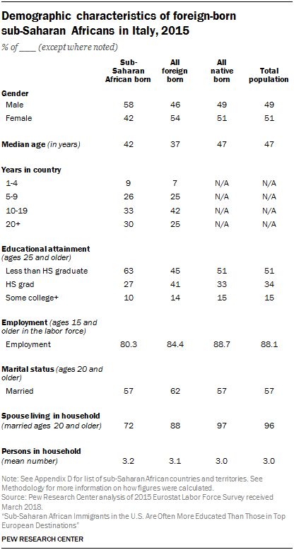 Demographic characteristics of foreign-born  sub-Saharan Africans in Italy, 2015