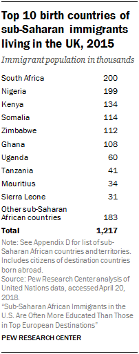 Table showing the top 10 birth countries of sub-Saharan immigrants living in the UK, 2015