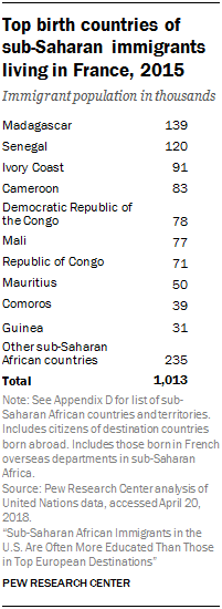 Table showing the top birth countries of sub-Saharan immigrants living in France, 2015