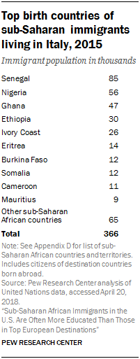 Table showing that top birth countries of sub-Saharan immigrants living in Italy, 2015