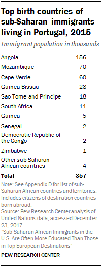 Table showing that top birth countries of sub-Saharan immigrants living in Portugal, 2015