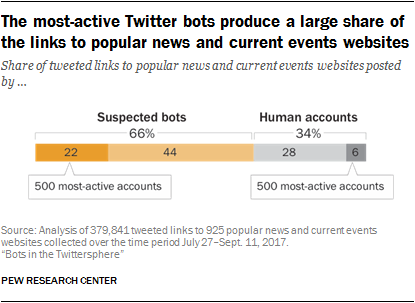 The most-active Twitter bots produce a large share of the links to popular news and current events websites