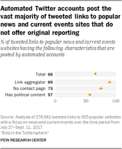 Automated Twitter accounts post the vast majority of tweeted links to popular news and current events sites that do not offer original reporting
