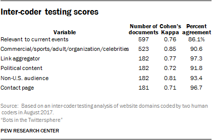 Inter-coder testing scores
