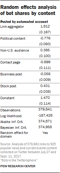 Random effects analysis of bot shares by content