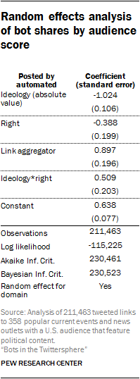 Random effects analysis of bot shares by audience score