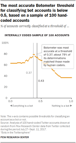 The most accurate Botometer threshold for classifying bot accounts is below 0.5, based on a sample of 100 hand-coded accounts