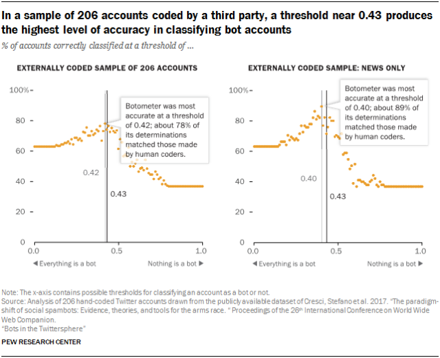 In a sample of 206 accounts coded by a third party, a threshold near 0.43 produces the highest level of accuracy in classifying bot accounts