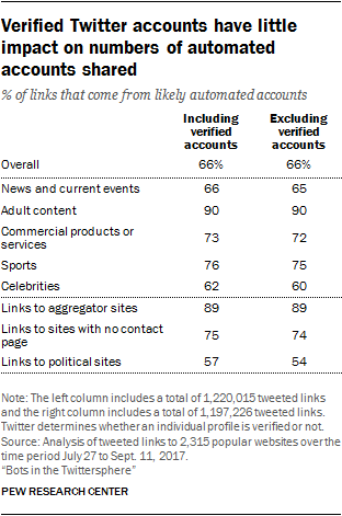 Verified Twitter accounts have little impact on numbers of automated accounts shared