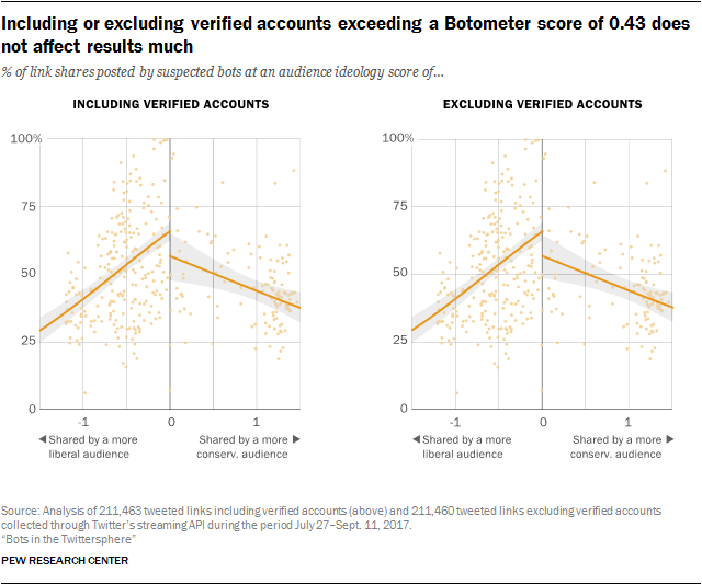 Including or excluding verified accounts exceeding a Botometer score of 0.43 does not affect results much