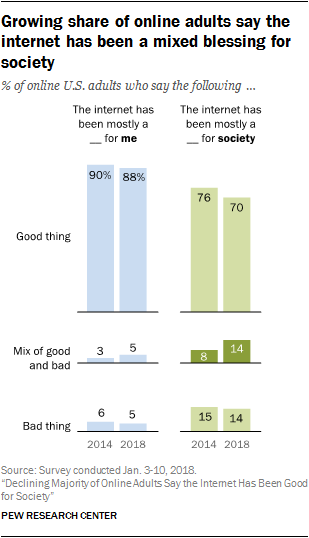 Growing share of online adults say the internet has been a mixed blessing for society