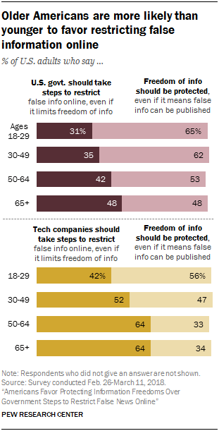 Chart showing that older Americans are more likely than younger to favor restricting false information online