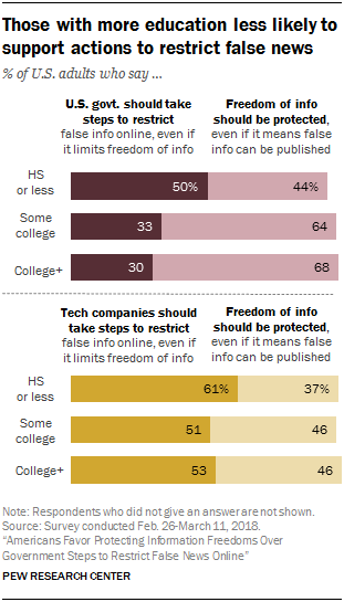 Chart showing that those with more education less likely to support actions to restrict false news