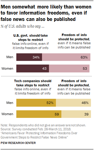 Chart showing that men somewhat more likely than women to favor information freedoms, even if false news can also be published