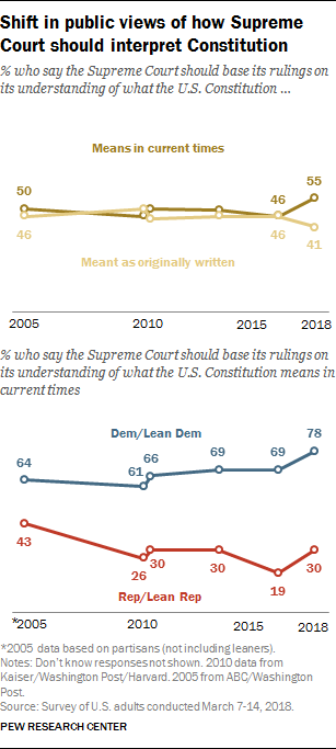 Shift in public views of how Supreme Court should interpret Constitution