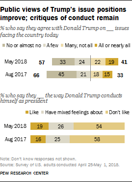 Public views of Trump’s issue positions improve; critiques of conduct remain