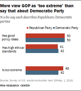 More view GOP as ‘too extreme’ than say this about Democratic Party
