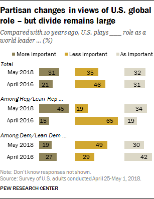 Partisan changes in views of U.S. global role – but divide remains large