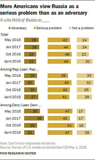 More Americans view Russia as a serious problem than as an adversary