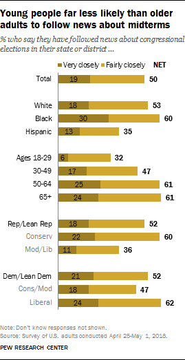 Young people far less likely than older adults to follow news about midterms