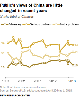 Public’s views of China are little changed in recent years