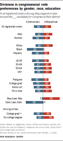 Divisions in congressional vote preferences by gender, race, education