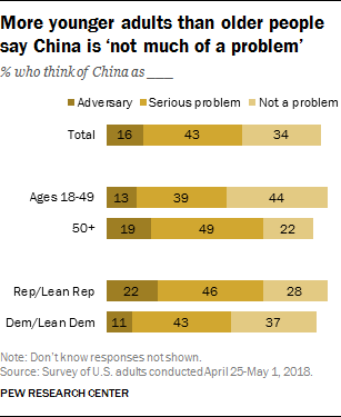 More younger adults than older people say China is ‘not much of a problem’