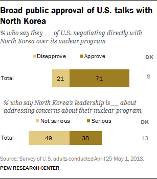 Broad public approval of U.S. talks with North Korea