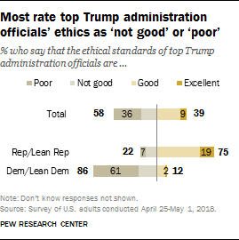 Most rate top Trump administration officials’ ethics as ‘not good’ or ‘poor’