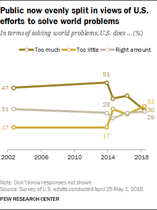 Public now evenly split in views of U.S. efforts to solve world problems