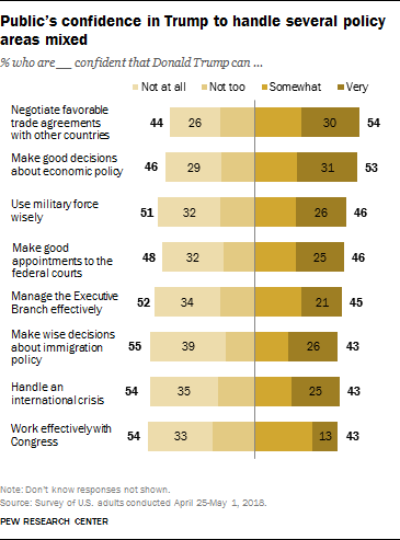 Public’s confidence in Trump to handle several policy areas mixed