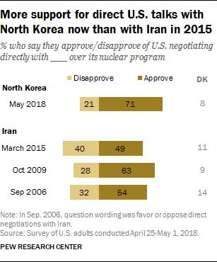 More support for direct U.S. talks with North Korea now than with Iran in 2015