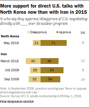 More support for direct U.S. talks with North Korea now than with Iran in 2015