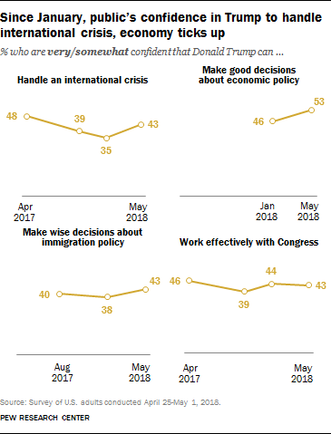 Since January, public’s confidence in Trump to handle international crisis, and economy ticks up
