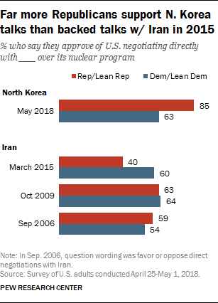 Far more Republicans support N. Korea talks than backed talks w/ Iran in 2015