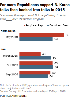 Far more Republicans support N. Korea talks than backed Iran talks in 2015