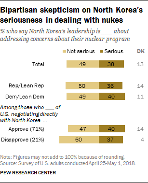 Bipartisan skepticism on North Korea’s seriousness in dealing with nukes