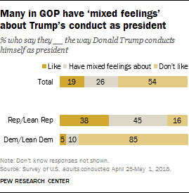 Many in GOP have ‘mixed feelings’ about Trump’s conduct as president